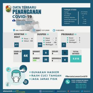 Pasien Terkonfirmasi Positif Covid-19 di Torut, Kembali Bertambah 4 Orang, Warga Dihimbau Taat Protokol Kesehatan