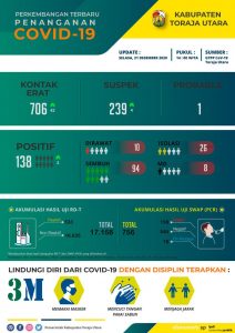 Satgas Kembali Mengumumkan 2 Pasien Positif Covid-19, Warga Diminta Tidak Panik Dan Tetap Taat Prokes
