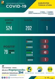GTPP Covid-19 Torut, Kembali Mengumumkan 7 Pasien Positif Terpapar Corona, Warga Diminta Disiplin 3 M