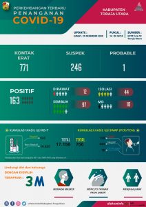 Pasien Covid-19 Kembali Bertambah, Warga Torut Dihimbau Terapkan 3M