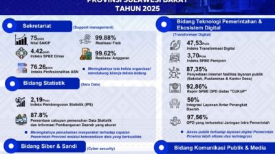 Kominfo Sulbar Siap Wujudkan Sulbar Digital Yang Efisien dan Terintegrasi